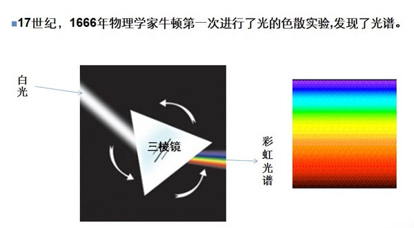 光谱色散原理图