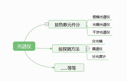 光谱仪是检测什么的？
