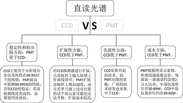 CCD和PMT差别